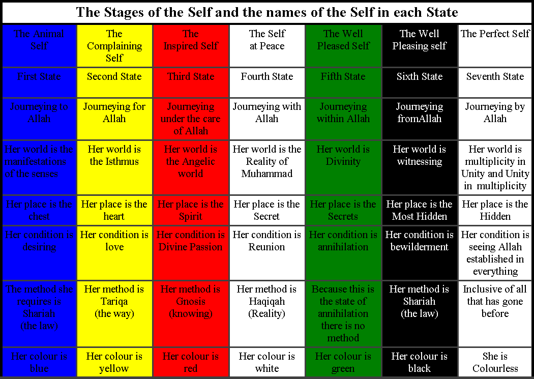 Stages of the self chart